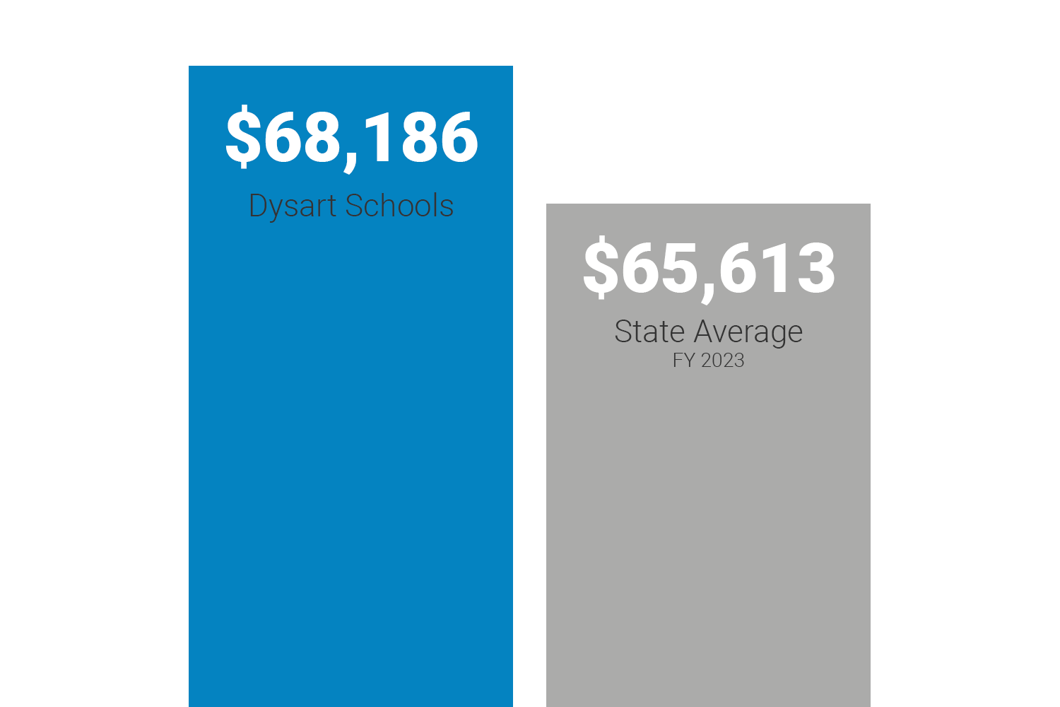 average teacher salary graphic representing dysart higher than the state average