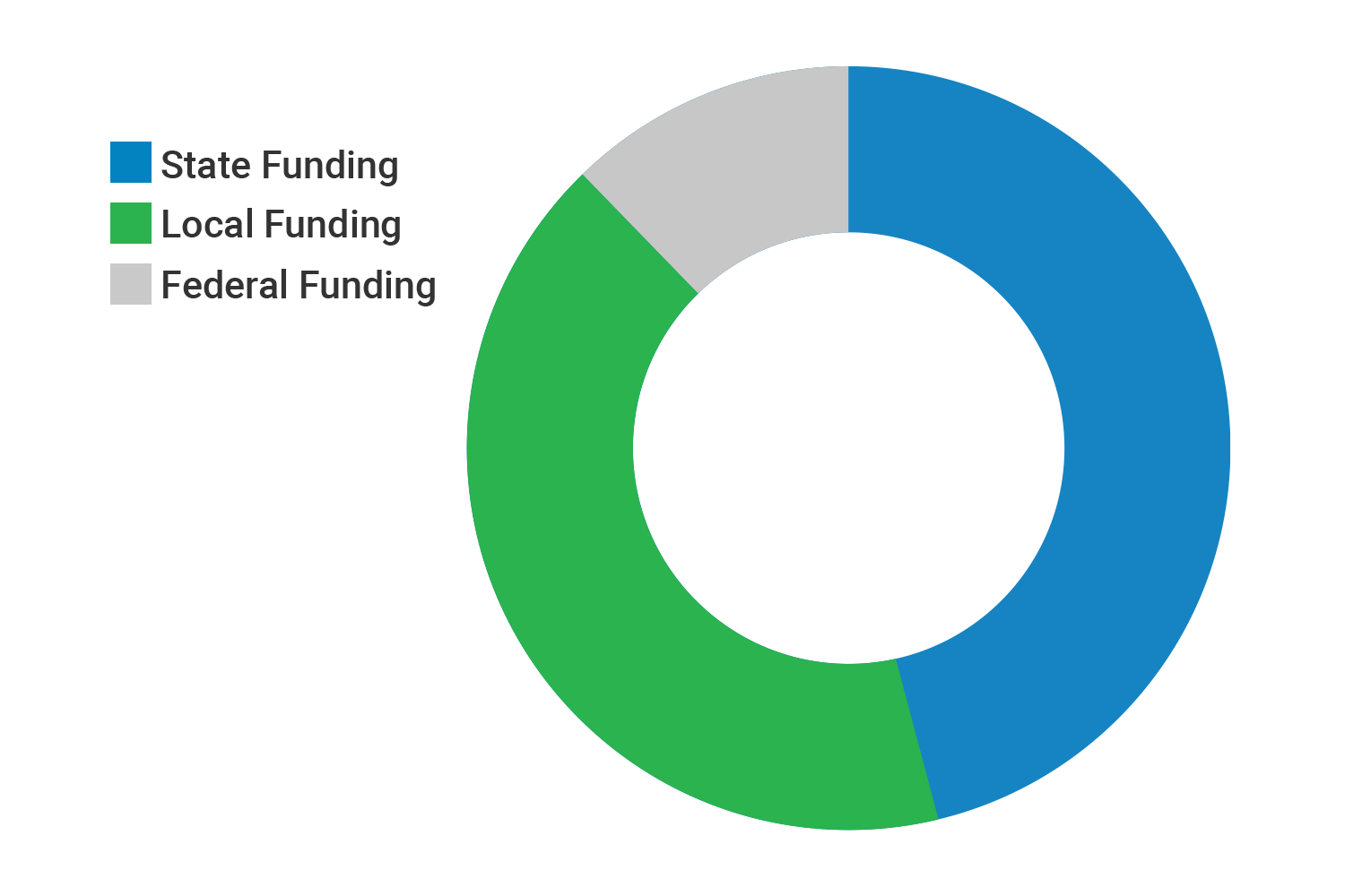 Graph representing state funding of 47 percent, local funding of 43%, and federal government funding of 10%